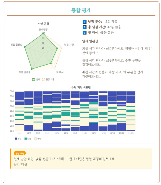 수면 분석 리포트 샘플 - 종합 평가