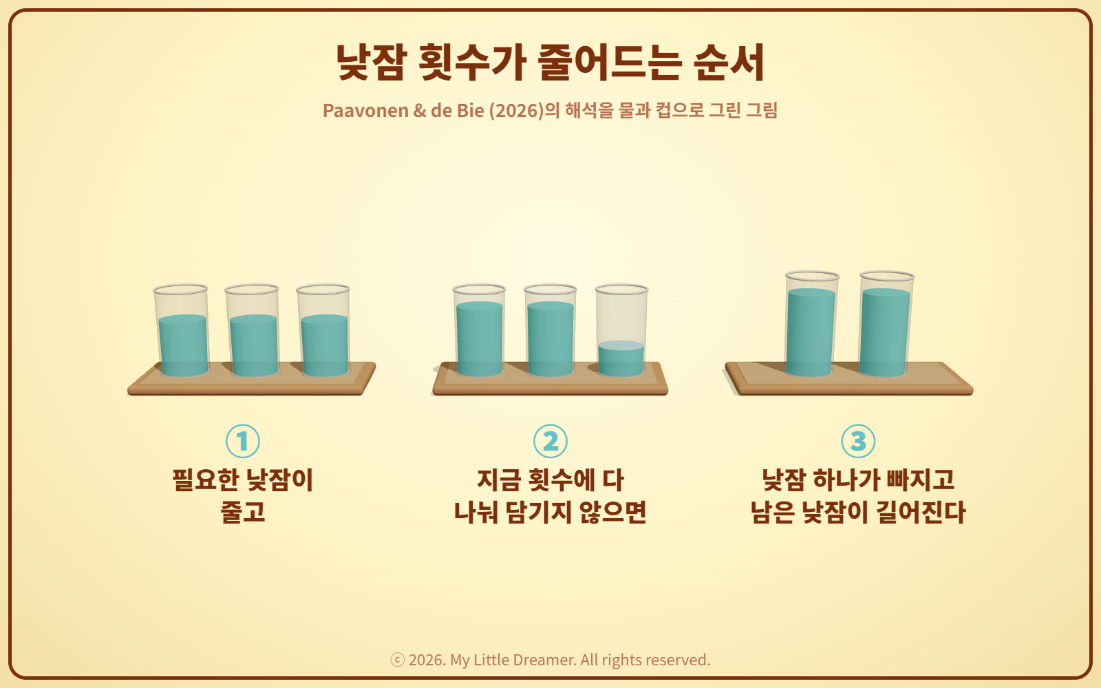 낮잠횟수 줄어드는순서