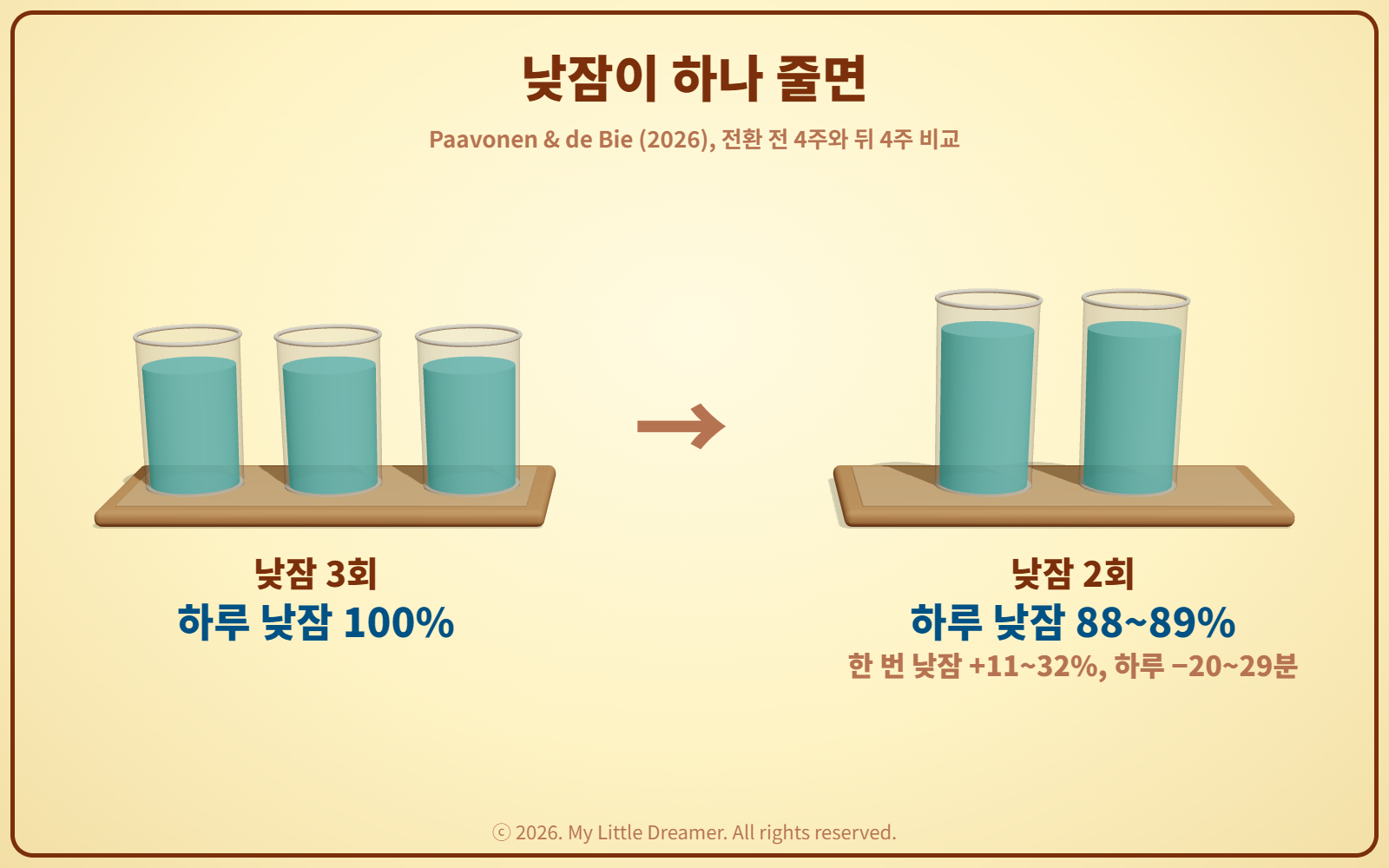 낮잠횟수 컵전후